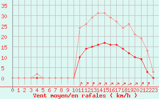 Courbe de la force du vent pour Nostang (56)