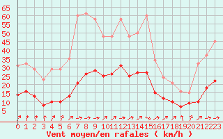 Courbe de la force du vent pour Sorcy-Bauthmont (08)
