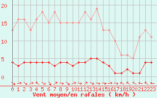 Courbe de la force du vent pour La Lande-sur-Eure (61)