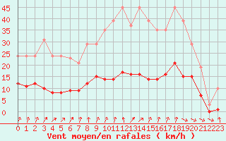 Courbe de la force du vent pour Cerisiers (89)