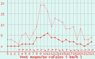 Courbe de la force du vent pour Fains-Veel (55)