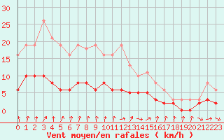 Courbe de la force du vent pour Tour-en-Sologne (41)