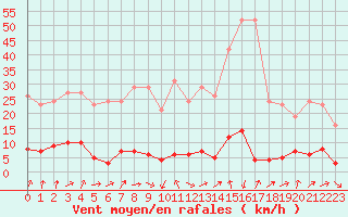 Courbe de la force du vent pour Connerr (72)