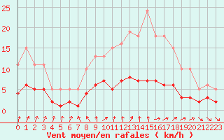 Courbe de la force du vent pour La Chapelle-Montreuil (86)