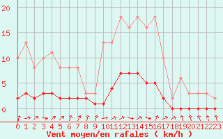 Courbe de la force du vent pour Saint-Philbert-de-Grand-Lieu (44)