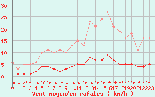 Courbe de la force du vent pour Tthieu (40)