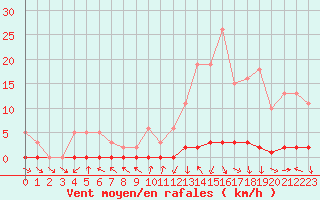 Courbe de la force du vent pour Xonrupt-Longemer (88)