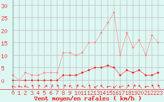 Courbe de la force du vent pour Verneuil (78)