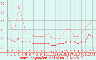 Courbe de la force du vent pour Selonnet - Chabanon (04)