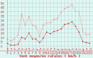 Courbe de la force du vent pour Eygliers (05)