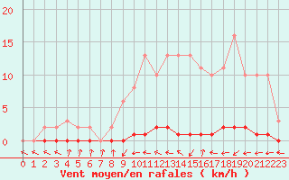 Courbe de la force du vent pour Xonrupt-Longemer (88)