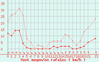 Courbe de la force du vent pour Trelly (50)