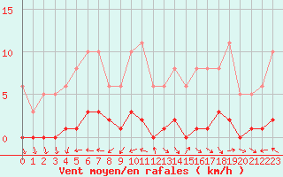 Courbe de la force du vent pour Gurande (44)