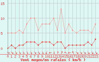 Courbe de la force du vent pour Als (30)