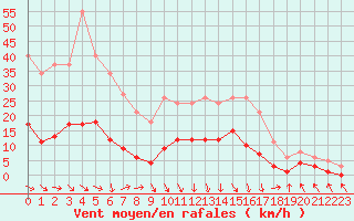 Courbe de la force du vent pour Recoubeau (26)