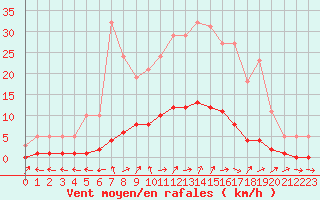 Courbe de la force du vent pour Almenches (61)