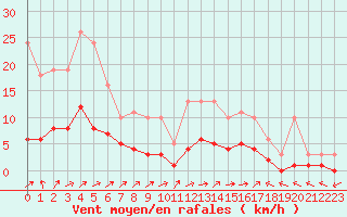 Courbe de la force du vent pour Vanclans (25)