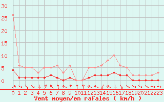 Courbe de la force du vent pour Le Vigan (30)