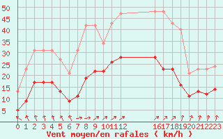 Courbe de la force du vent pour Estres-la-Campagne (14)