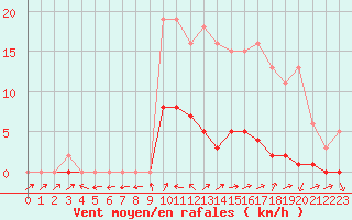 Courbe de la force du vent pour Nonaville (16)