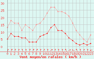 Courbe de la force du vent pour Combs-la-Ville (77)