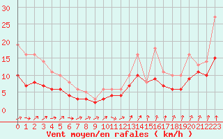 Courbe de la force du vent pour Izegem (Be)