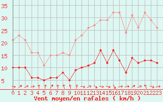 Courbe de la force du vent pour Sallles d