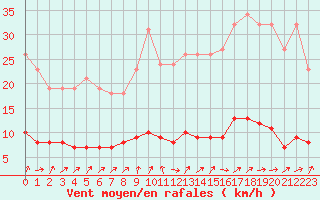 Courbe de la force du vent pour Jarnages (23)