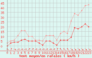 Courbe de la force du vent pour Cabestany (66)