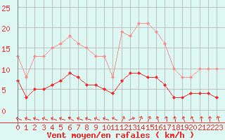 Courbe de la force du vent pour Valleroy (54)