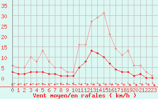 Courbe de la force du vent pour Souprosse (40)
