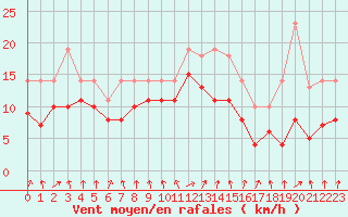 Courbe de la force du vent pour Izegem (Be)