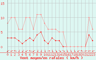 Courbe de la force du vent pour Eygliers (05)