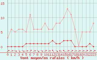 Courbe de la force du vent pour La Lande-sur-Eure (61)