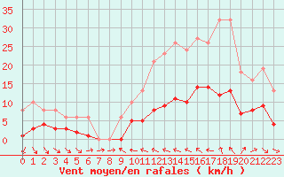 Courbe de la force du vent pour Malbosc (07)