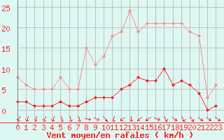 Courbe de la force du vent pour Besson - Chassignolles (03)