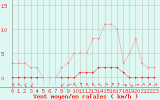 Courbe de la force du vent pour Gjilan (Kosovo)