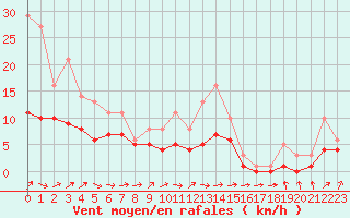 Courbe de la force du vent pour Bridel (Lu)