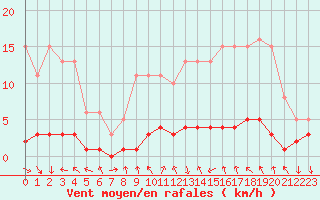 Courbe de la force du vent pour Saint-Antonin-du-Var (83)