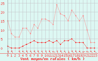 Courbe de la force du vent pour Blois-l