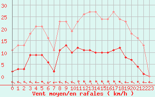 Courbe de la force du vent pour Vias (34)