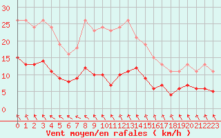 Courbe de la force du vent pour Sorcy-Bauthmont (08)