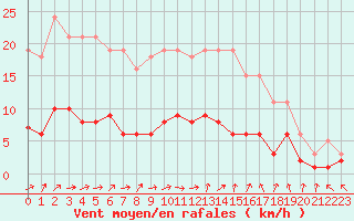 Courbe de la force du vent pour Sandillon (45)