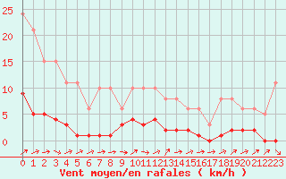 Courbe de la force du vent pour Liefrange (Lu)