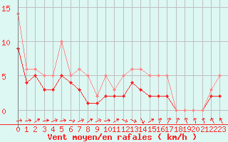 Courbe de la force du vent pour Izegem (Be)