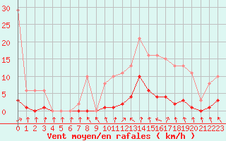 Courbe de la force du vent pour Courcouronnes (91)