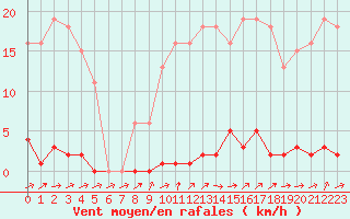 Courbe de la force du vent pour Grardmer (88)