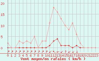 Courbe de la force du vent pour Verneuil (78)