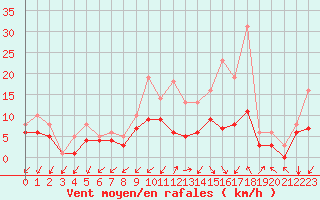 Courbe de la force du vent pour Bridel (Lu)