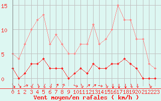 Courbe de la force du vent pour Seichamps (54)